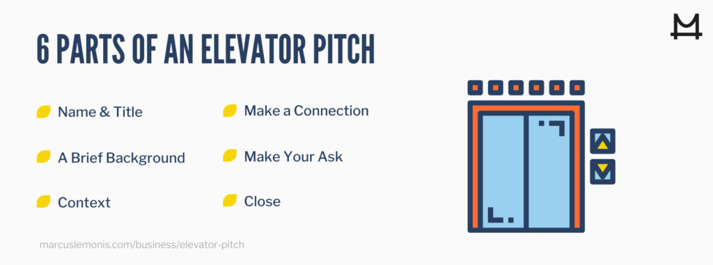 Six different parts of an elevator pitch