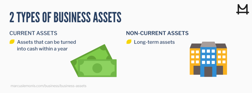 Different types of business assets from current to noncurrent assets