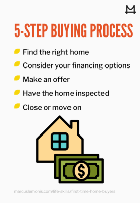List of steps in the buying process